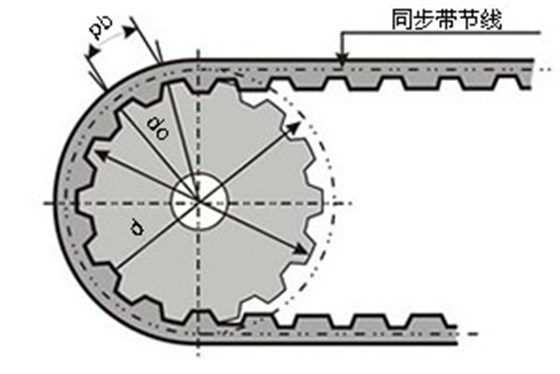 同步輪外徑、節(jié)徑示意圖