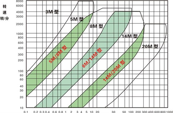 HTD型（圓弧形齒）同步帶、輪選型圈