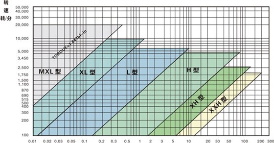 梯形齒同步帶 同步帶輪選型圖