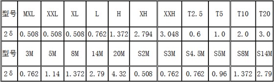 同步帶輪2δ數據表