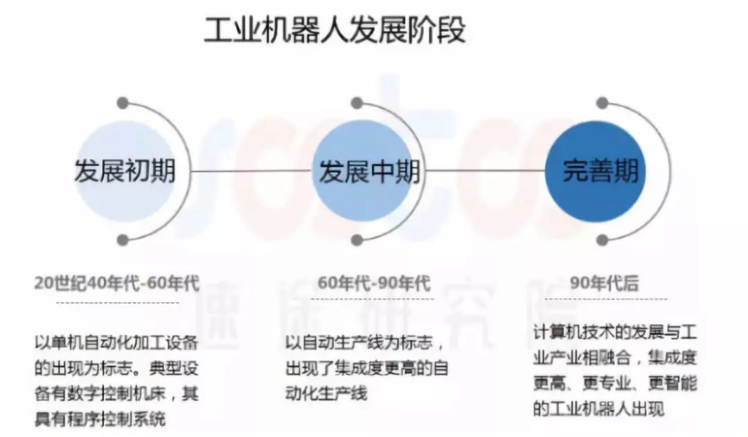 工業機器人發展階段